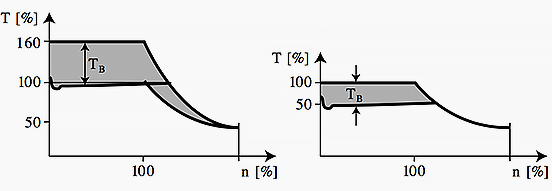 Overload torque is used for acceleration